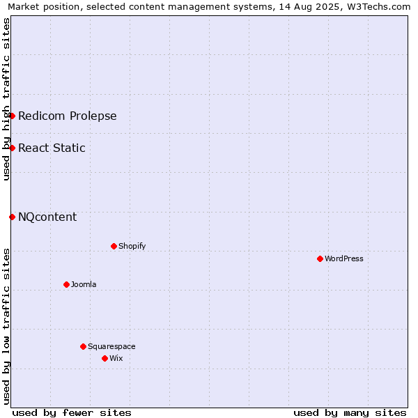 Market position of Redicom Prolepse vs. NQcontent vs. React Static