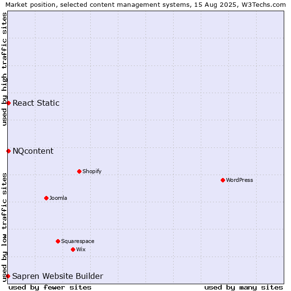Market position of NQcontent vs. React Static vs. Sapren Website Builder