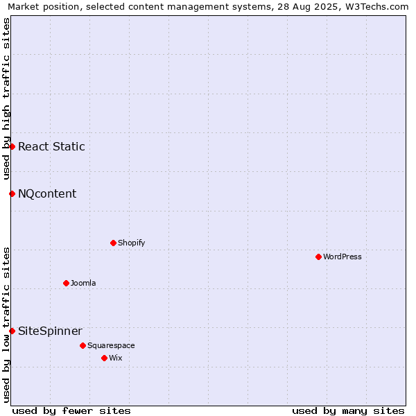 Market position of NQcontent vs. React Static vs. SiteSpinner