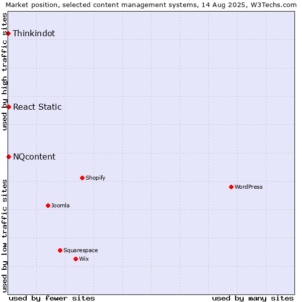Market position of NQcontent vs. React Static vs. Thinkindot