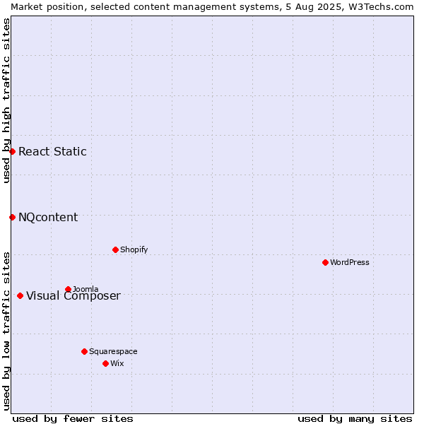 Market position of Visual Composer vs. NQcontent vs. React Static