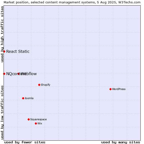 Market position of Webflow vs. NQcontent vs. React Static