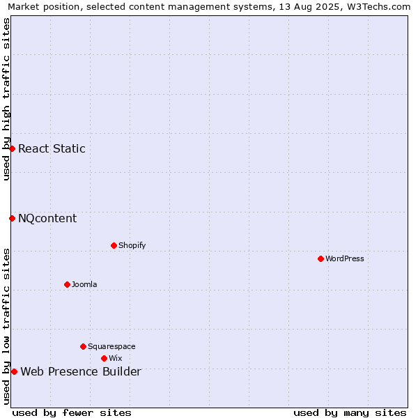 Market position of Web Presence Builder vs. NQcontent vs. React Static