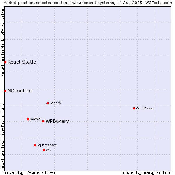 Market position of WPBakery vs. NQcontent vs. React Static