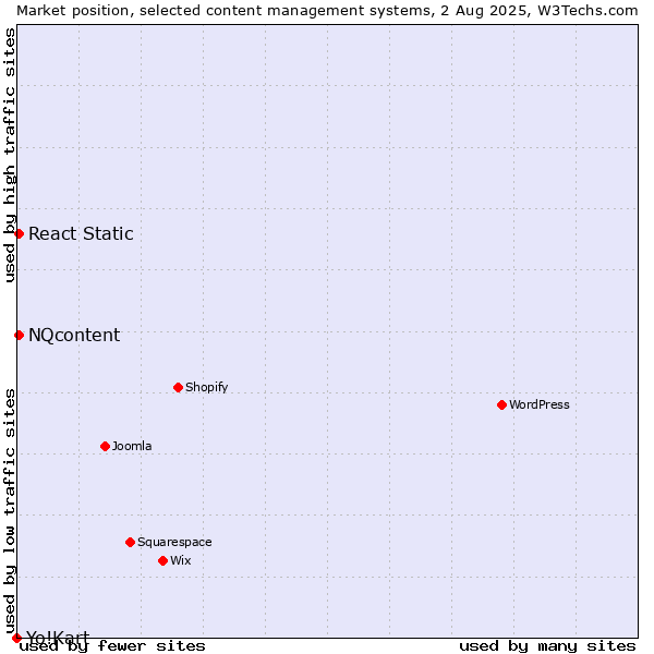 Market position of NQcontent vs. React Static vs. Yo!Kart
