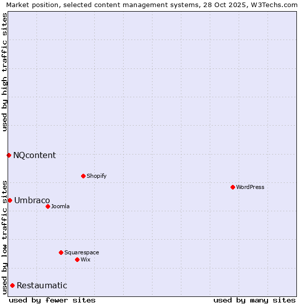 Market position of Restaumatic vs. Umbraco vs. NQcontent