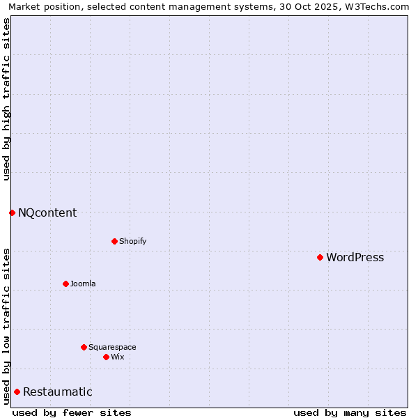 Market position of WordPress vs. Restaumatic vs. NQcontent