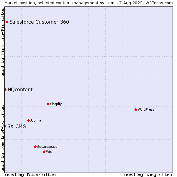 Market position of Salesforce Customer 360 vs. NQcontent vs. SX CMS