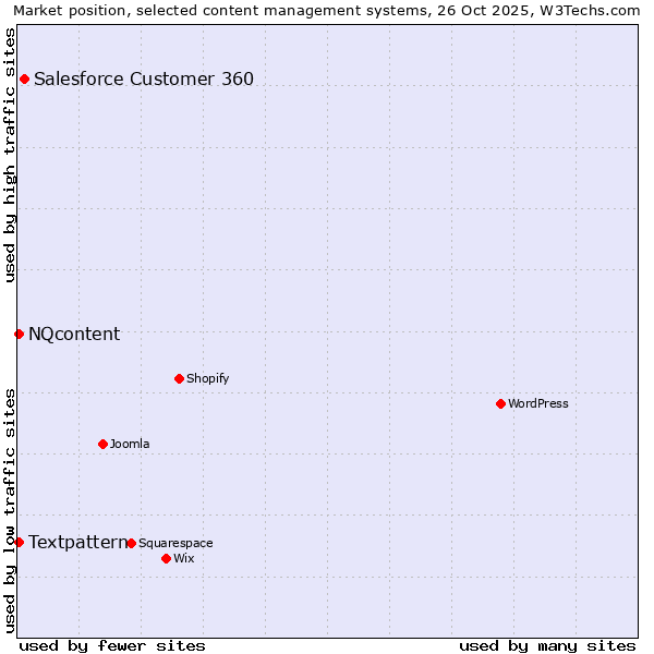 Market position of Salesforce Customer 360 vs. Textpattern vs. NQcontent