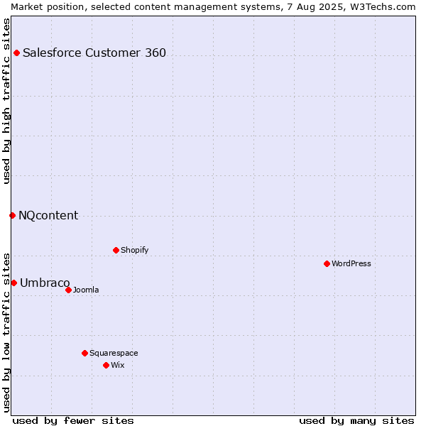 Market position of Salesforce Customer 360 vs. Umbraco vs. NQcontent