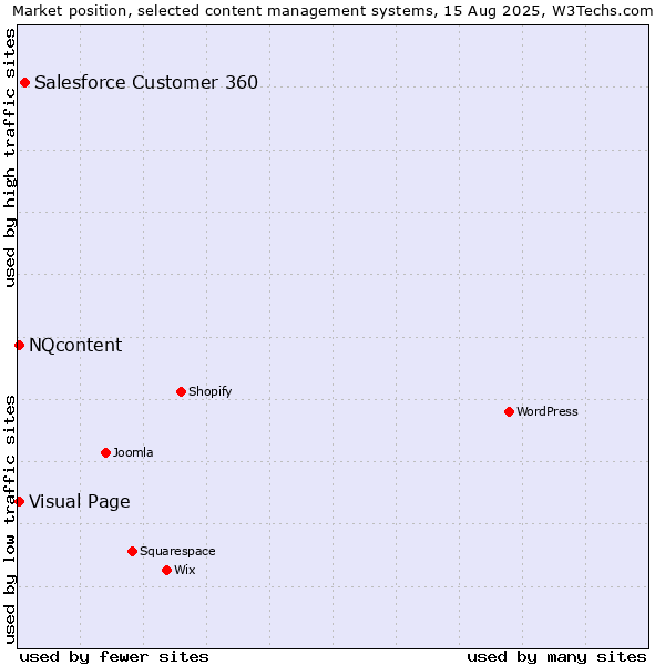 Market position of Salesforce Customer 360 vs. Visual Page vs. NQcontent