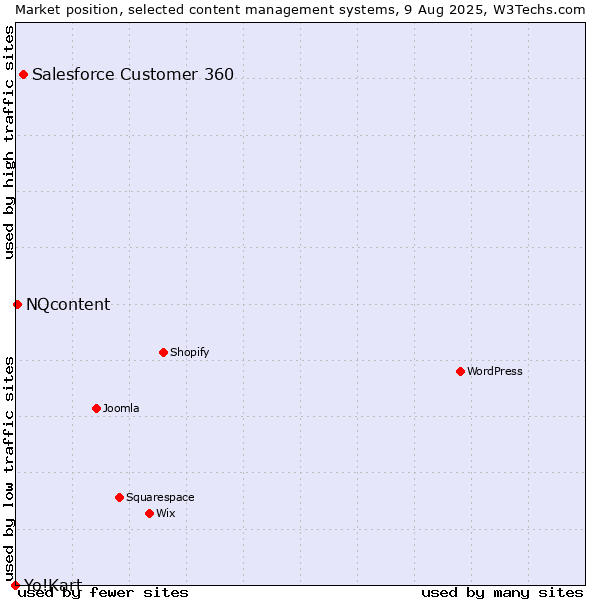Market position of Salesforce Customer 360 vs. NQcontent vs. Yo!Kart