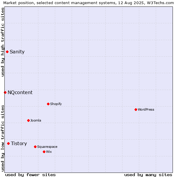 Market position of Tistory vs. Sanity vs. NQcontent