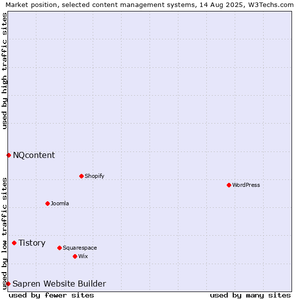 Market position of Tistory vs. NQcontent vs. Sapren Website Builder