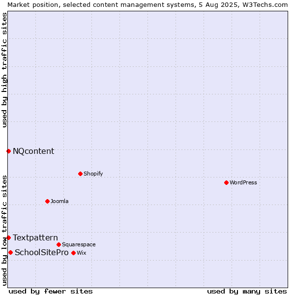 Market position of SchoolSitePro vs. Textpattern vs. NQcontent