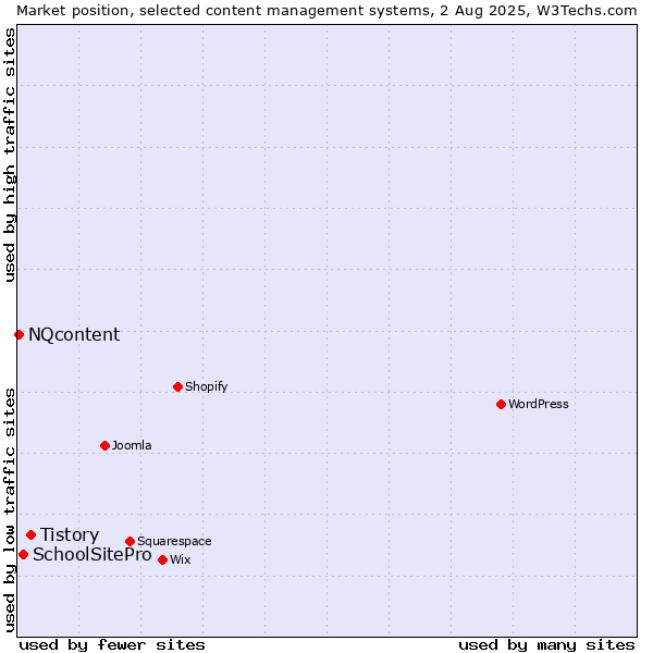 Market position of Tistory vs. SchoolSitePro vs. NQcontent