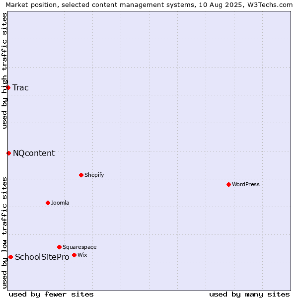 Market position of SchoolSitePro vs. NQcontent vs. Trac