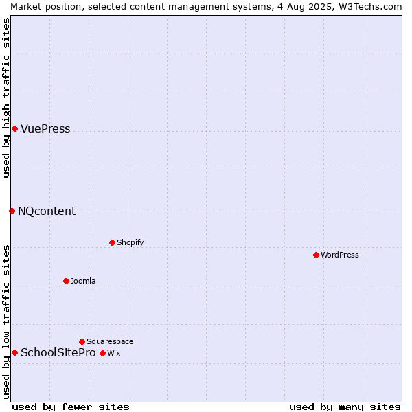 Market position of SchoolSitePro vs. VuePress vs. NQcontent