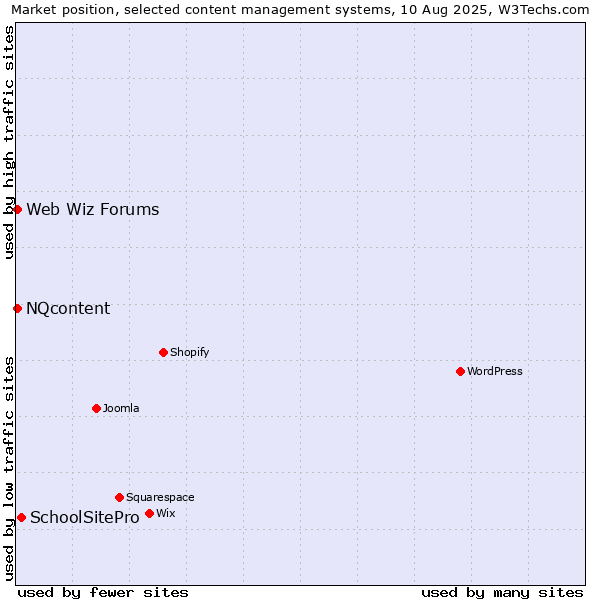 Market position of SchoolSitePro vs. NQcontent vs. Web Wiz Forums