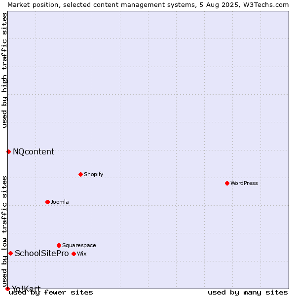 Market position of SchoolSitePro vs. NQcontent vs. Yo!Kart