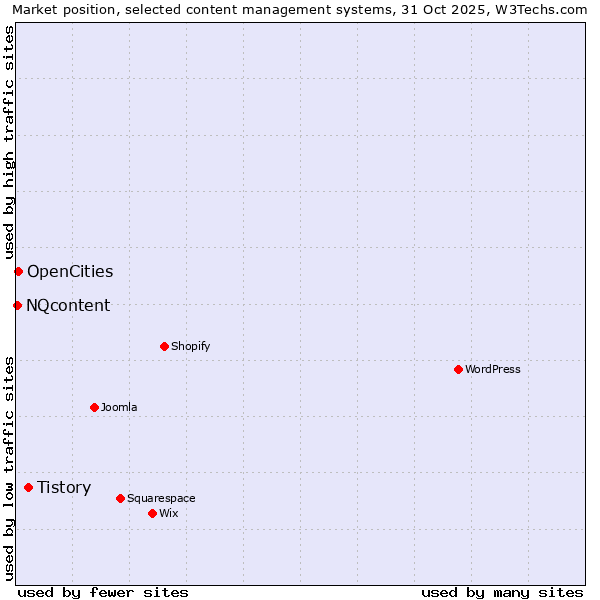 Market position of Tistory vs. OpenCities vs. NQcontent