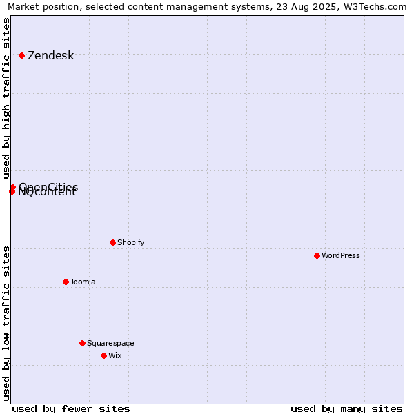 Market position of Zendesk vs. OpenCities vs. NQcontent
