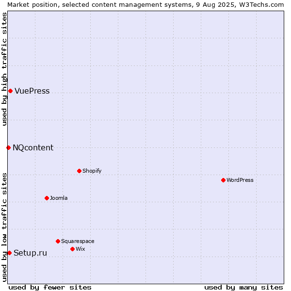 Market position of VuePress vs. Setup.ru vs. NQcontent