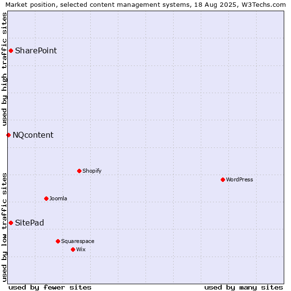 Market position of SharePoint vs. SitePad vs. NQcontent