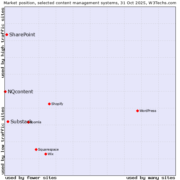 Market position of Substack vs. SharePoint vs. NQcontent