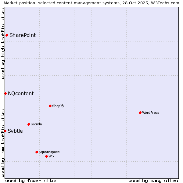Market position of SharePoint vs. NQcontent vs. Svbtle