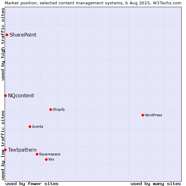 Market position of SharePoint vs. Textpattern vs. NQcontent