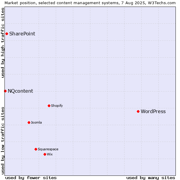 Market position of WordPress vs. SharePoint vs. NQcontent