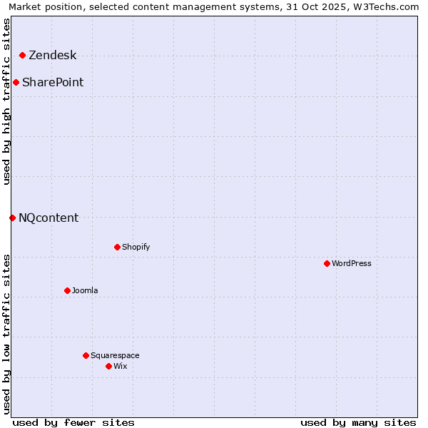 Market position of Zendesk vs. SharePoint vs. NQcontent
