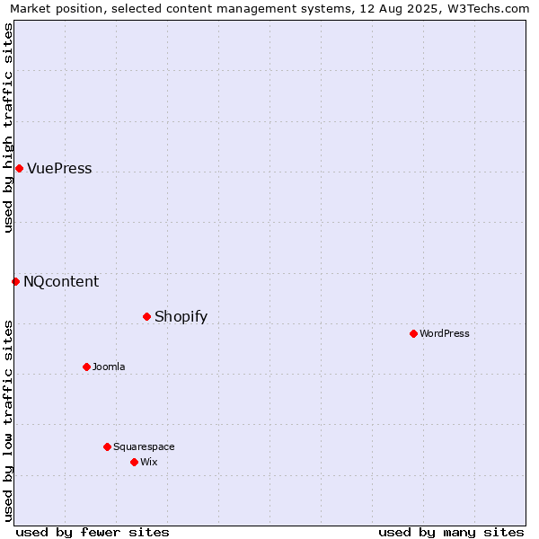 Market position of Shopify vs. VuePress vs. NQcontent