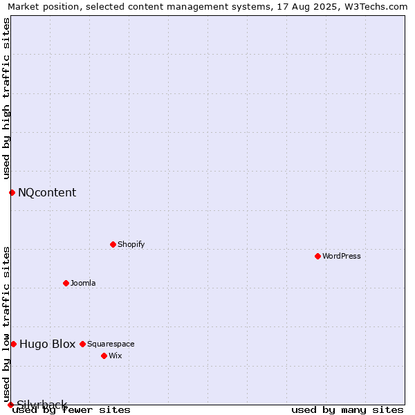 Market position of Hugo Blox vs. NQcontent vs. Silvrback