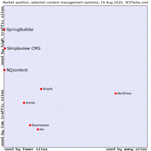 Market position of Simpleview CMS vs. SpringBuilder vs. NQcontent