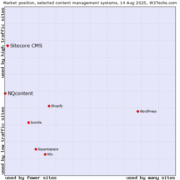 Market position of Sitecore CMS vs. NQcontent