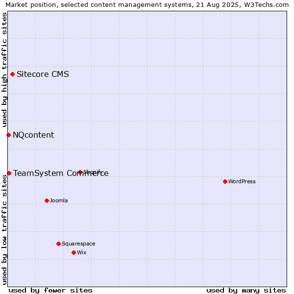 Market position of Sitecore CMS vs. TeamSystem Commerce vs. NQcontent