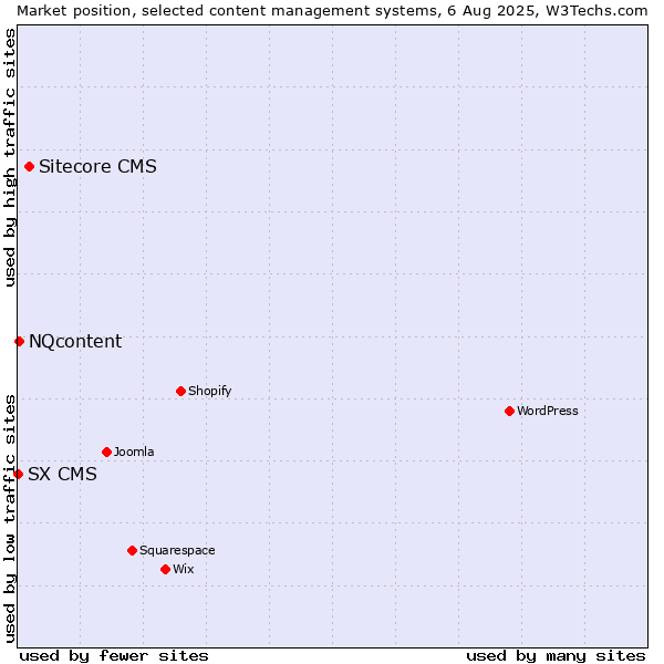 Market position of Sitecore CMS vs. NQcontent vs. SX CMS