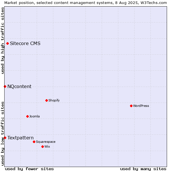 Market position of Sitecore CMS vs. Textpattern vs. NQcontent