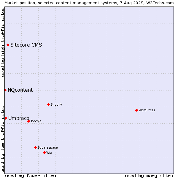 Market position of Sitecore CMS vs. Umbraco vs. NQcontent