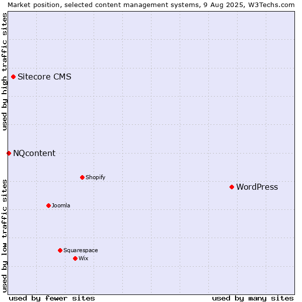 Market position of WordPress vs. Sitecore CMS vs. NQcontent
