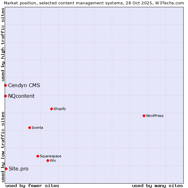 Market position of Site.pro vs. NQcontent vs. Cendyn CMS