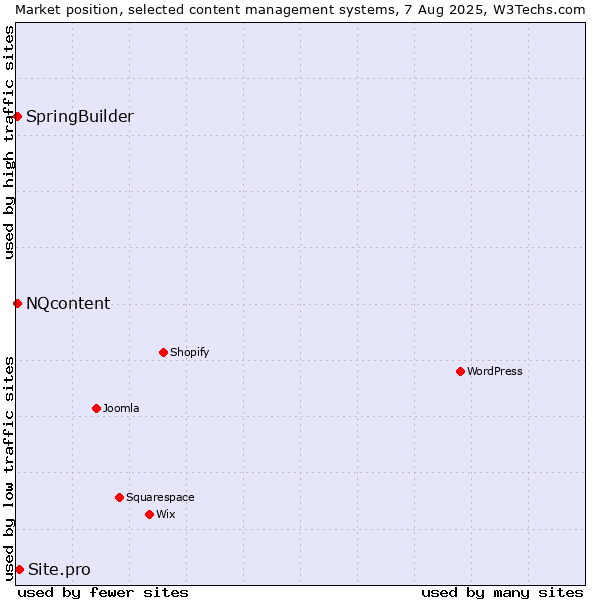 Market position of Site.pro vs. SpringBuilder vs. NQcontent