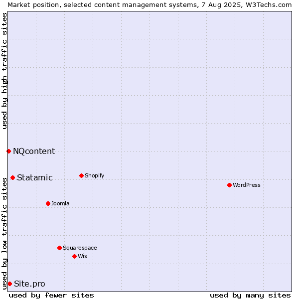 Market position of Statamic vs. Site.pro vs. NQcontent