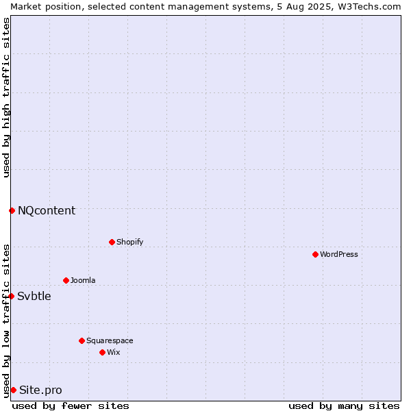 Market position of Site.pro vs. NQcontent vs. Svbtle