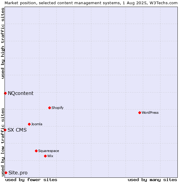 Market position of Site.pro vs. NQcontent vs. SX CMS