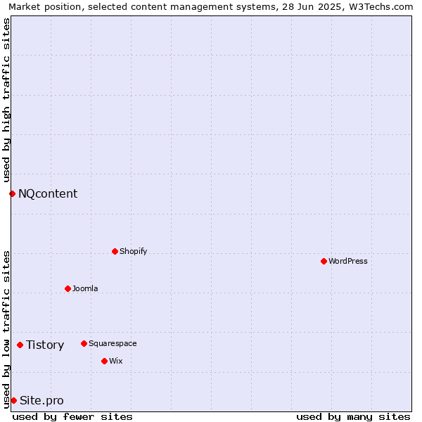 Market position of Tistory vs. Site.pro vs. NQcontent