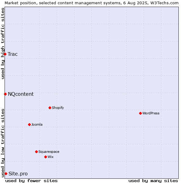 Market position of Site.pro vs. NQcontent vs. Trac