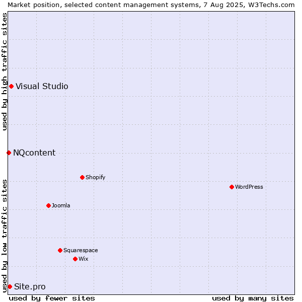 Market position of Visual Studio vs. Site.pro vs. NQcontent